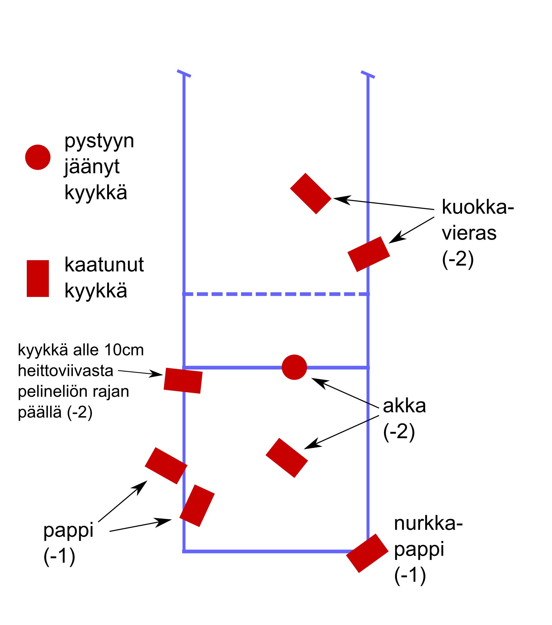 Pisteenlasku: akat, papit, kuokkavieras